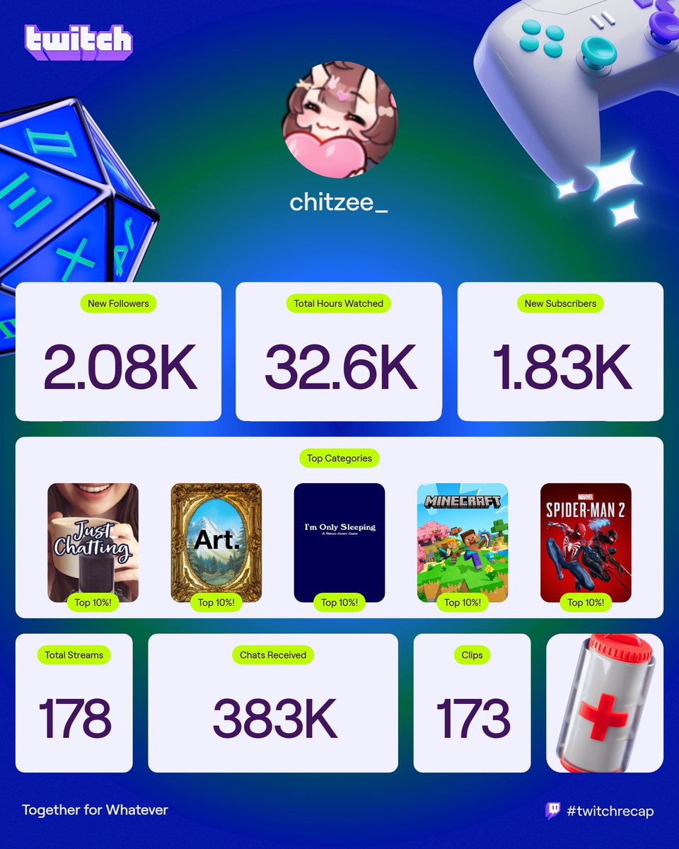 Chitzee_'s tweet image. My Twitch Recap for 2025 from the old and new channel!! Thank you everyone new and old that supported me this year. I'm forever grateful to all that I've met this year and hope to continue the journey in 2026 and have an amazing year with everyone 🥹🩷ILY ALL!!