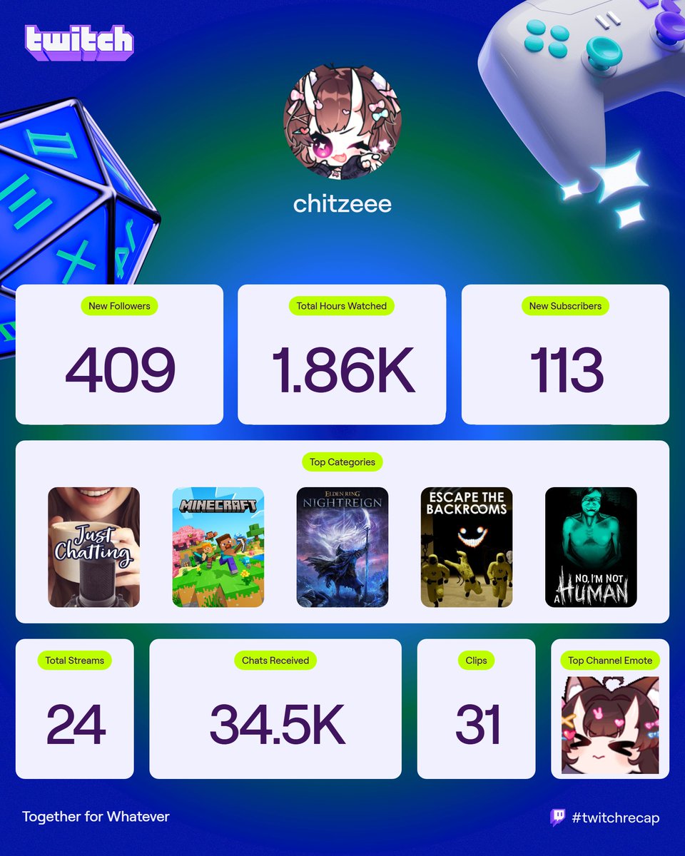 Chitzee_'s tweet image. My Twitch Recap for 2025 from the old and new channel!! Thank you everyone new and old that supported me this year. I'm forever grateful to all that I've met this year and hope to continue the journey in 2026 and have an amazing year with everyone 🥹🩷ILY ALL!!