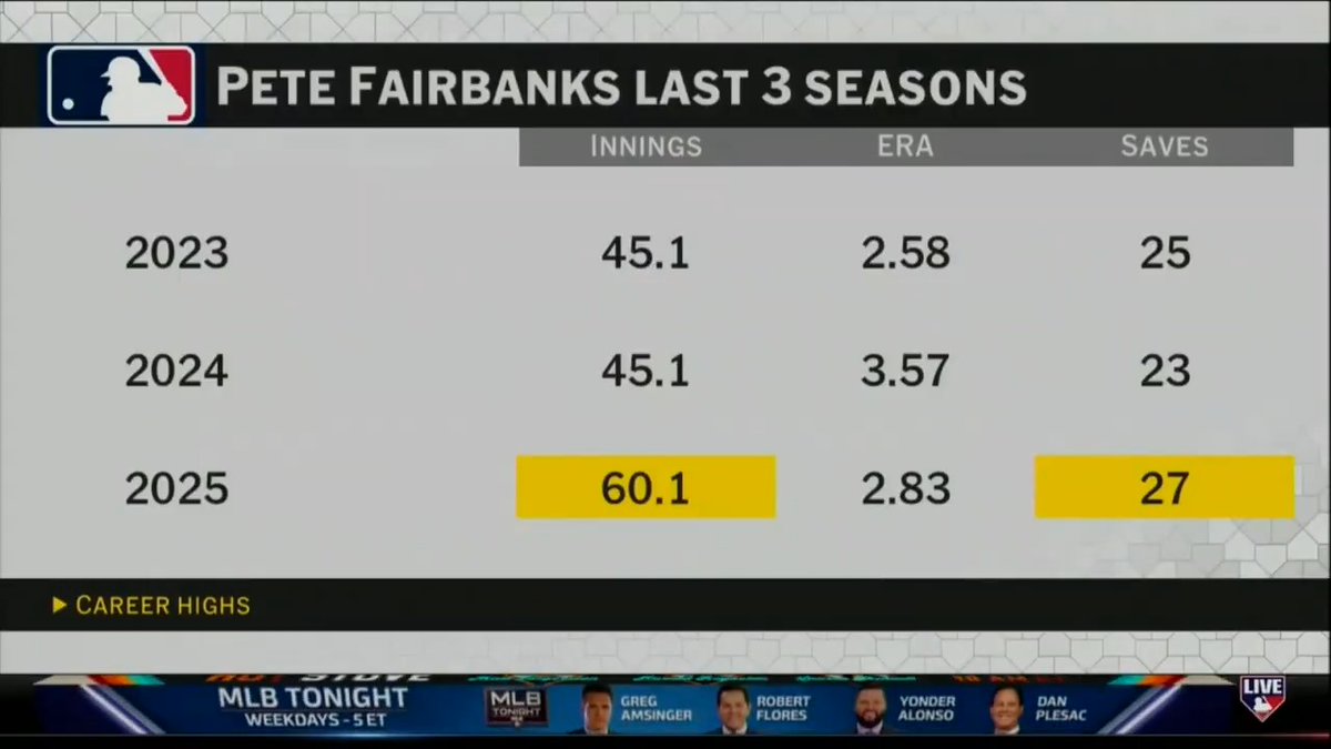.@jonmorosi highlights the Blue Jays, Marlins and Tigers as teams in the mix for RHP Pete Fairbanks.