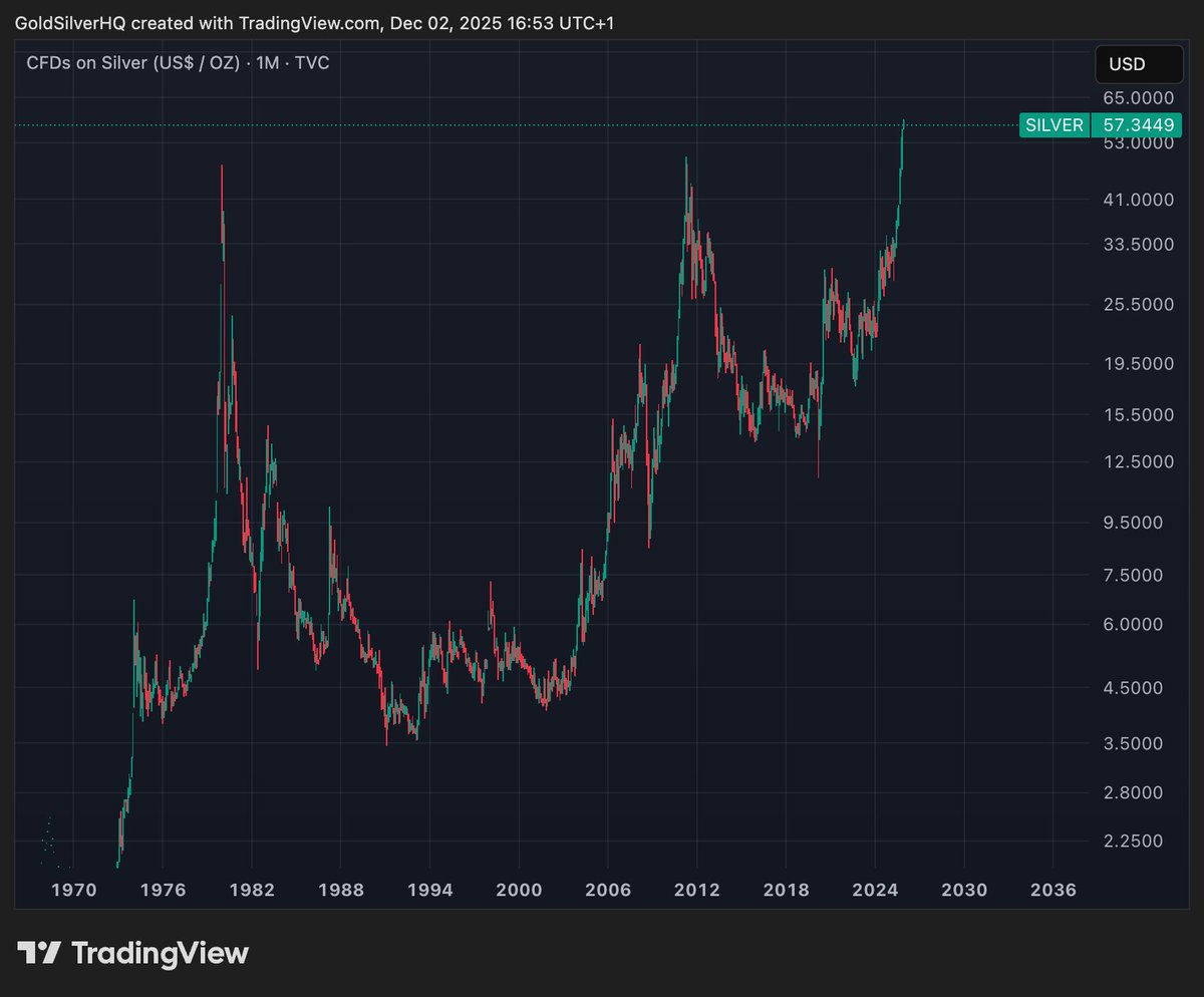 In the late 1970s silver did a 10x.

In the 2000s silver did a 10x.

If we take $15 (2015-2019) as the bottom for this bull run, silver can easily go to $150.