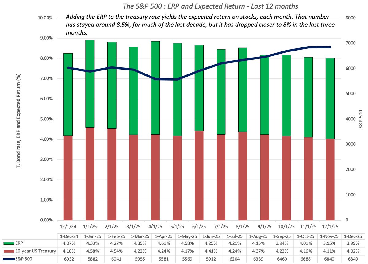 AswathDamodaran's tweet photo. In November 2025, the S&amp;P 500 and treasury rates barely moved month-to-month, but day-to-day, it was rocky. The equity risk premium starts December at 3.99%, and with the ten-year treasury at 4.02%, the expected return on stocks is 8.01%. https://t.co/IfY5XbiNdu https://t.co/iqYRGWQl8o