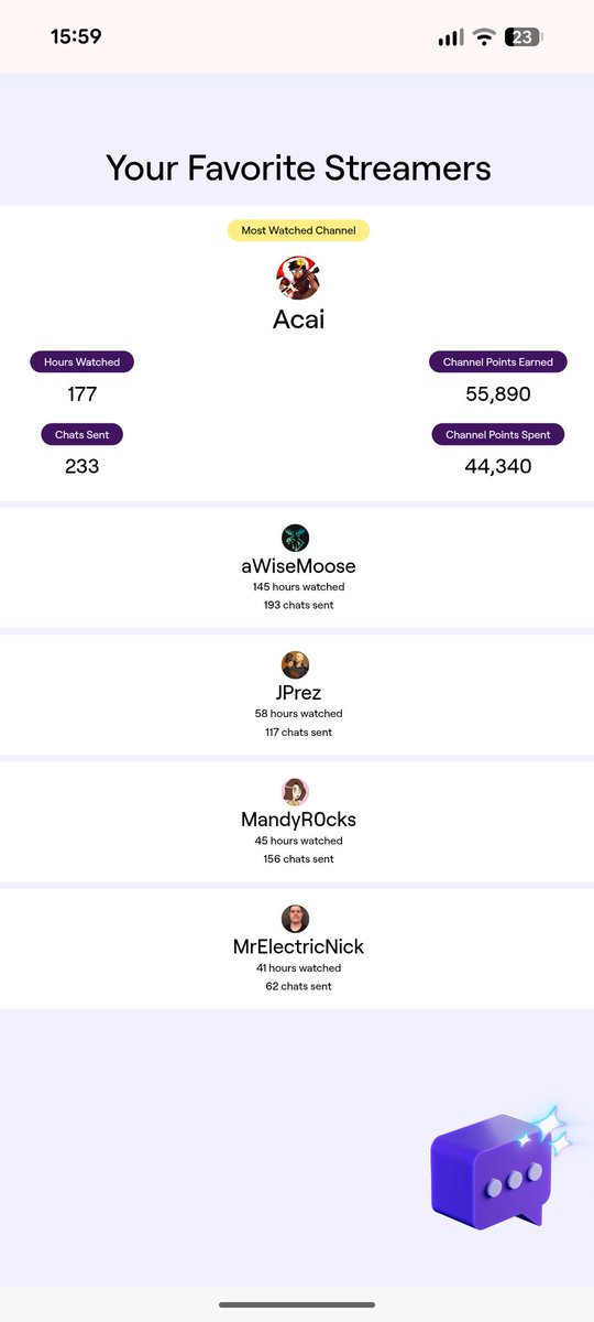 Congratulations to
<a href="/Acai28/">alec</a>
<a href="/aWiseMoose/">Jake</a>
<a href="/JPrez44/">JPrez</a>
<a href="/Mandy_R0cks/">MandyR0cks</a>
<a href="/MrElectricNick/">Nick</a>

For making my 2025 legendary throughout Twitch!

You guys are fantastic and I wish you all well for 2026!