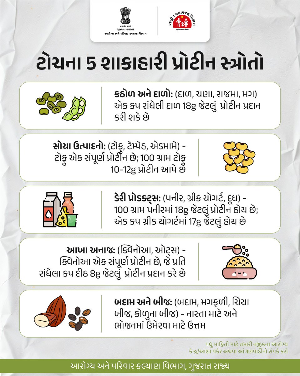 પ્રોટીન સ્ત્રોત જાણો અને પોષણ મેળવો...

#spreadawareness
#protein
#savelife
#gog
#healthdepartment
#savelife
#humanity
#gujarat
#lifeafterlife
#India 

<a href="/CMOGuj/">CMO Gujarat</a>