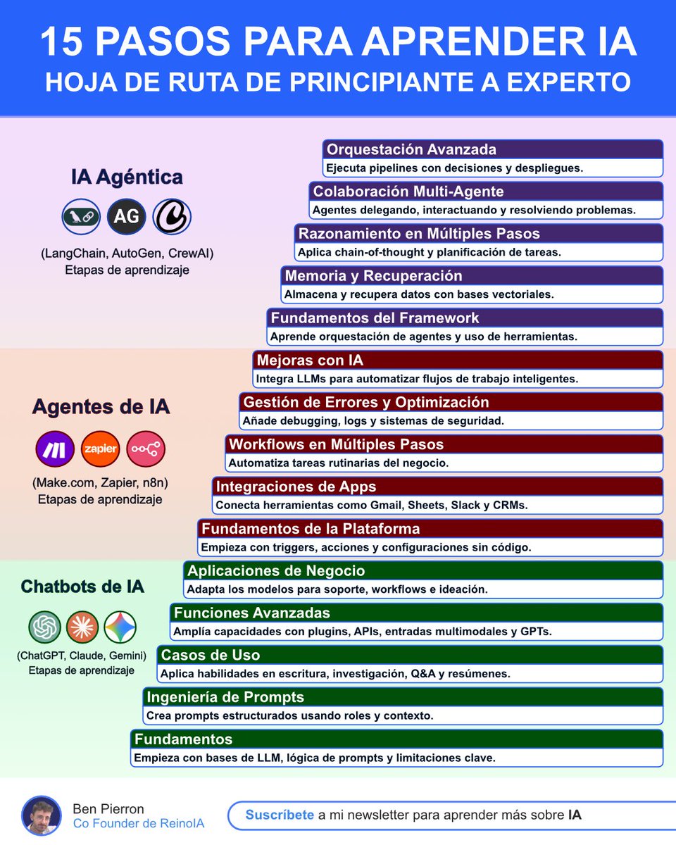 Ben_escrito's tweet image. La mayoría de la gente intenta aprender IA al revés.

Saltan lo básico e intentan usar herramientas avanzadas.

Dominar la IA requiere un enfoque paso a paso.

Empieza simple. Prueba distintos casos de uso. Luego crea agentes.

Usa esta hoja de ruta de 15 pasos para pasar de…