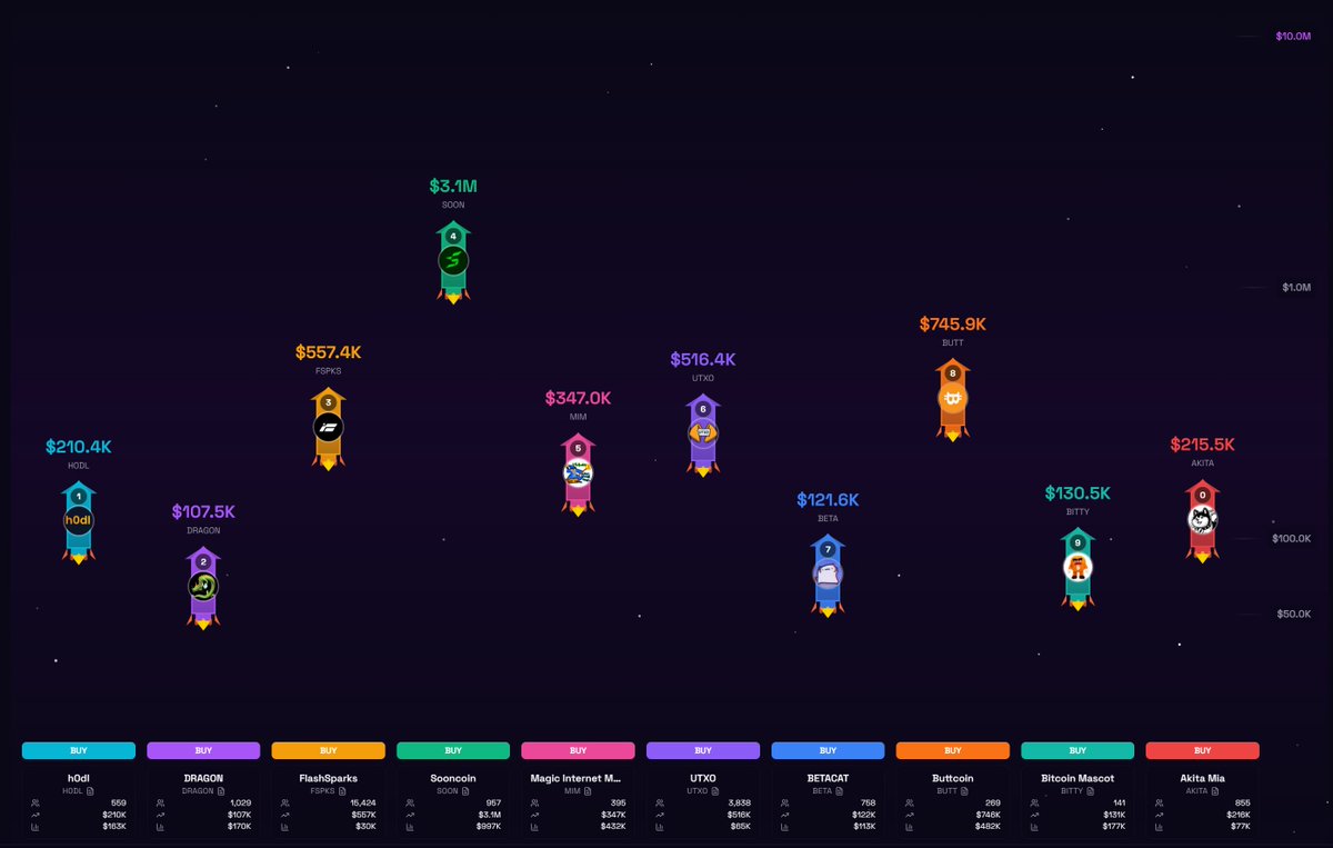 Top 10 Spark Tokens by Marketcap - 12/2/25

SOON - $3.1M
BUTT - $745.9K
FSPKS - $557.4K
UTXO - $516.4K
MIM - $347.0K
AKITA - $215.5K
HODL - $210.4K
BITTY - $130.5K
BETA - $121.6K
DRAGON - $107.5K

moonport.fun