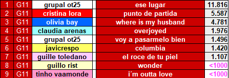 umcasira's tweet photo. pre-debuts Spotify global de Gala11 #ot2025.
Después del himno mas streams para cristina, olivia y claudia, las tres finalistas del jurado top3.
Siguen la grupal, crespo y guille.
Los dos semifinalistas no pasan el corte de 1000 streams.
#otdirecto2d https://t.co/9DS238zze3