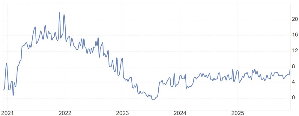 US Black Friday sales looking OK, despite concerns about weakening labor market &amp; K-shaped economy
- Redbook retail sales spike to 7.6% y/y, strongest since Dec 2022
- Mastercard SpendingPulse: retail sales ex-autos up 4.1% y/y on BF (on-line 10.4%, in-store 1.7%)