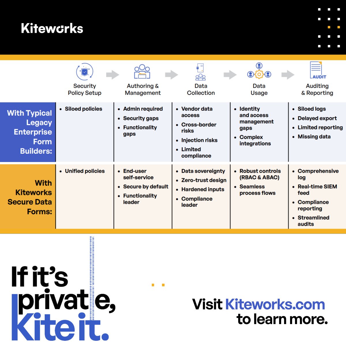 Kiteworks's tweet image. Most orgs invest in #zerotrust, encrypt everything then collect their most sensitive data through #webforms that weren&apos;t designed for security or compliance. Kiteworks #SecureDataForms is the only solution built from the ground up for regulated industries. hubs.ly/Q03V2S5k0