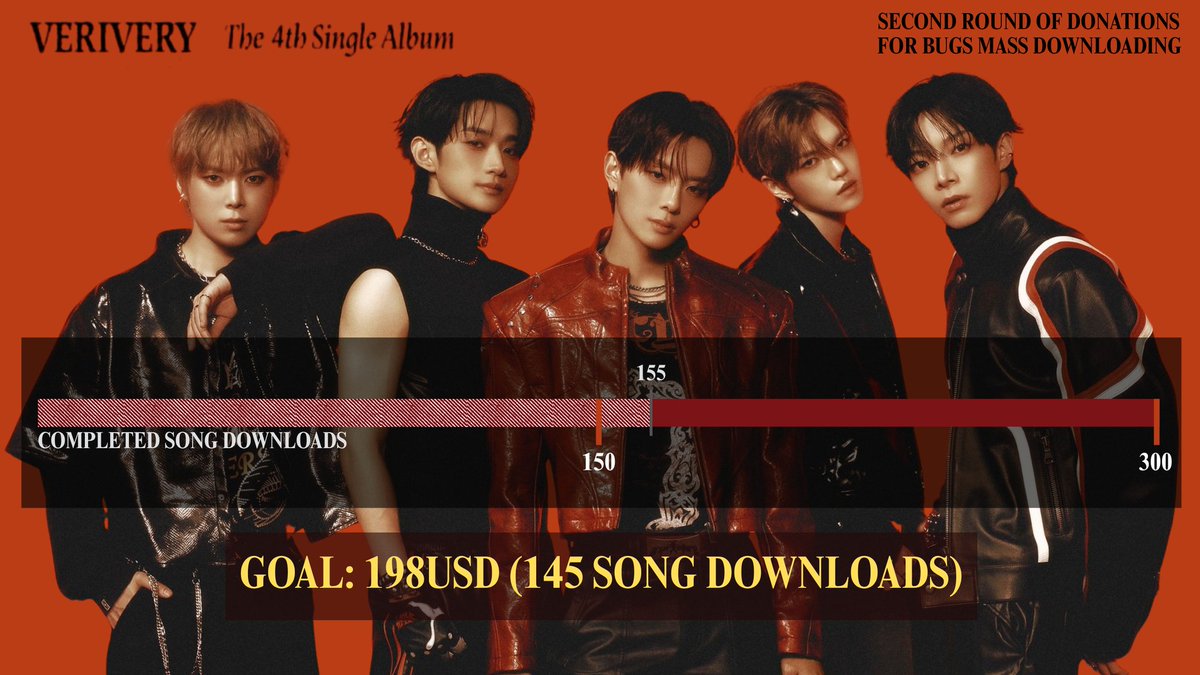 DHoney19950804's tweet photo. [📢] VERRERs! We're hoping to do a few more rounds of mass downloading in Bugs this coming weekend! We're opening a second of donations to make this happen!

The second round of donations is open until 12/05 5PM KST. https://t.co/ZumDcKV8XM