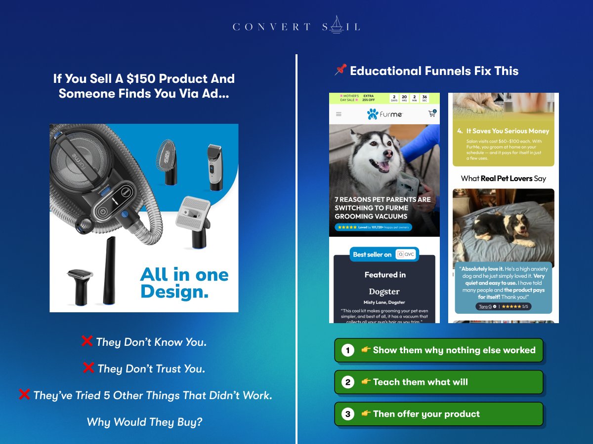 If you sell a $150 product and someone finds you via ad...

They don’t know you.
They don’t trust you.

They’ve tried 5 other things that didn’t work.

Why would they buy?

Educational funnels fix this:

👉 Show them WHY nothing else worked
👉 Teach them WHAT will
🐶 Then OFFER