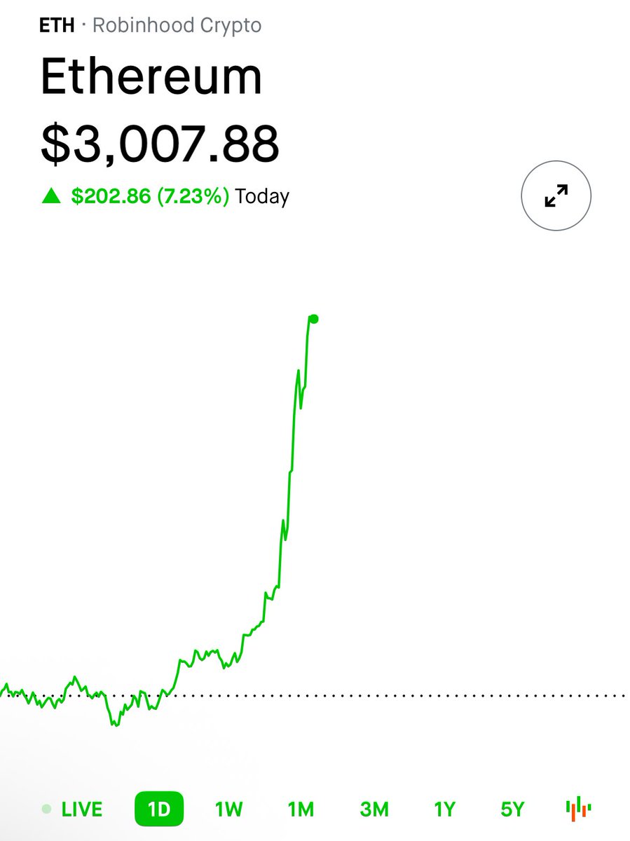 🔵MARKETEVANS: Ethereum (ETH) supera nuovamente la soglia dei 3.000 dollari.