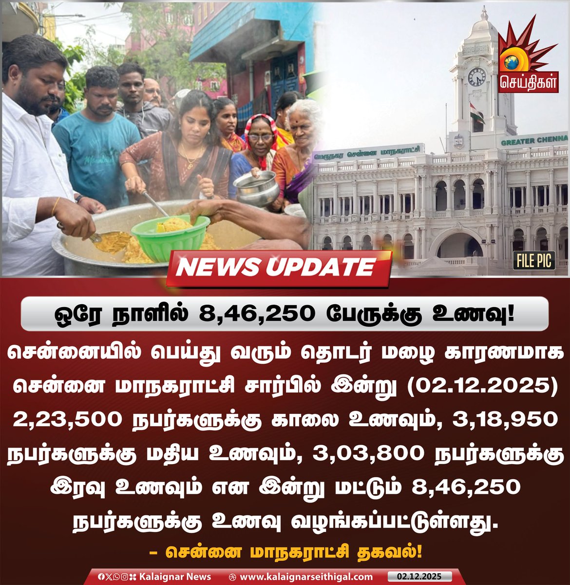 Kalaignarnews's tweet photo. ஒரே நாளில் 8,46,250 பேருக்கு உணவு!
#ChennaiCorporation #NorthEastMonsoon #TNGovt #TamilNadu #Food #SafetyPrecaution #KalaignarSeithigal https://t.co/ThmQMFpfXi
