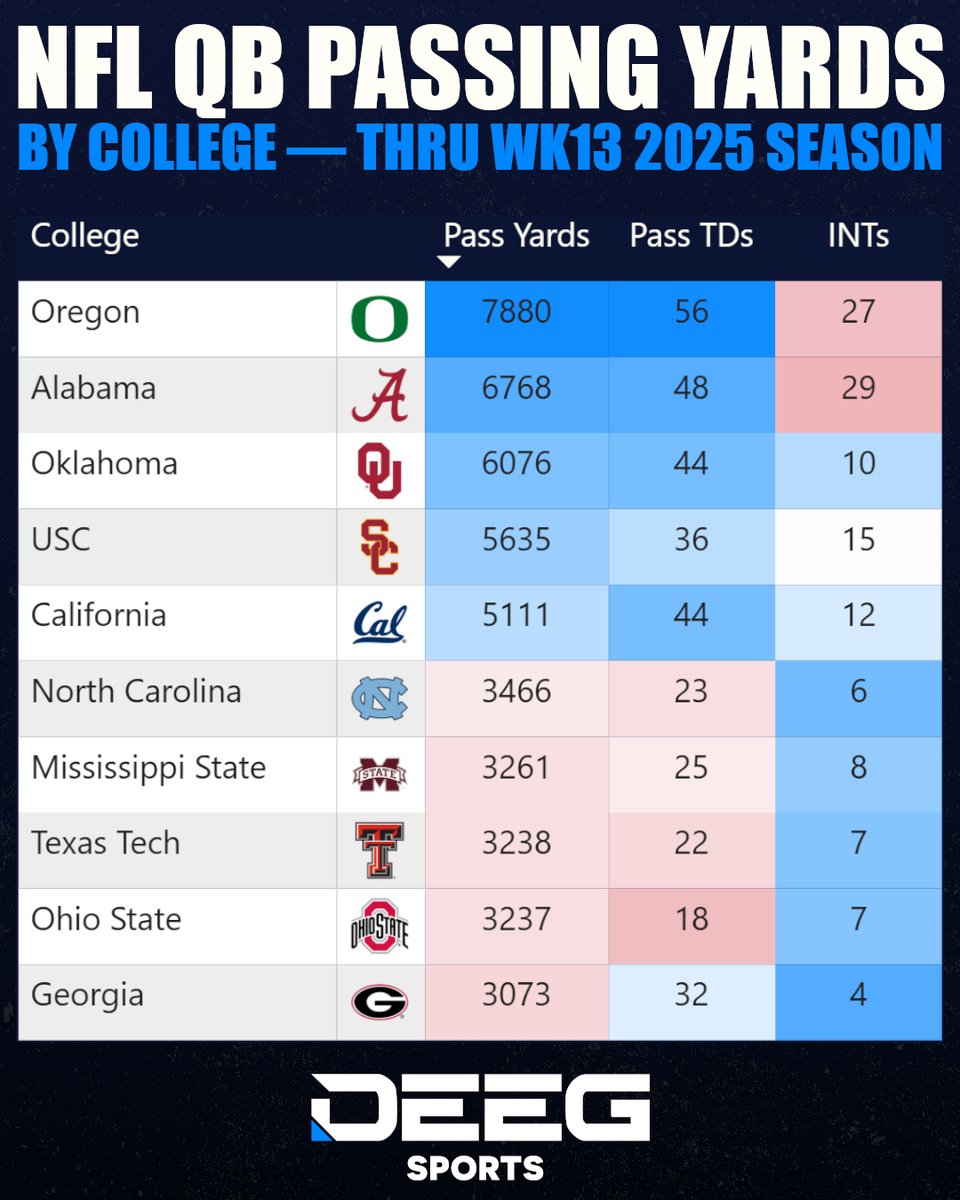 DeegSports's tweet image. NFL QB Passing Yards by College — Thru Week 13, 2025 Season