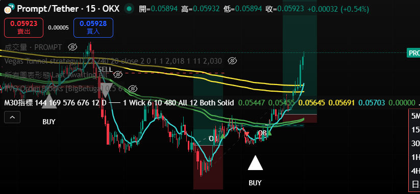 <Crypto>
"這完美的進場點位就是M30指標實力的展現"

#Crypto