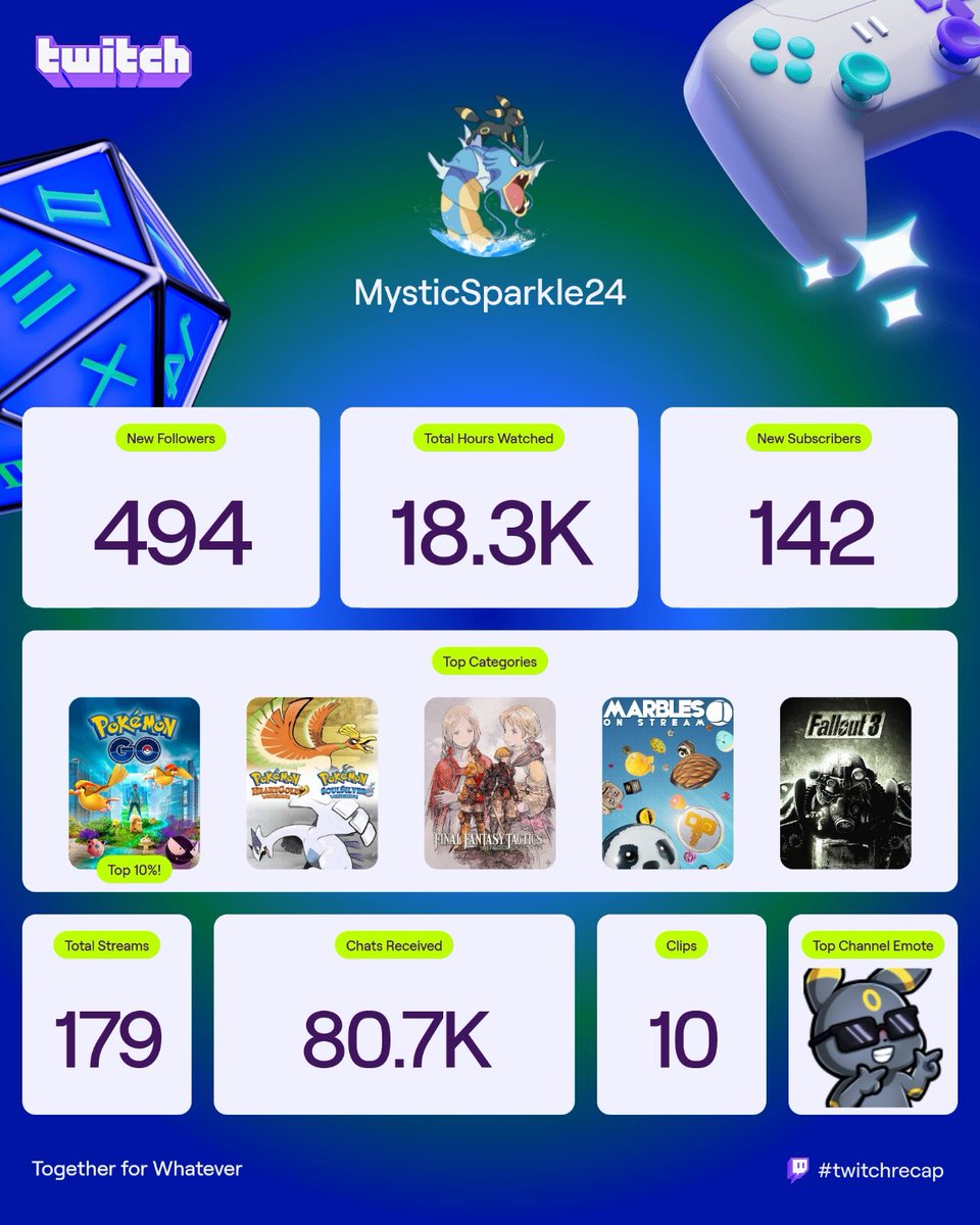 What a year..  Huge growth, accomplishing great milestones. Twitch partner achieved this year, added variety game into the content. Cheers for a successful year and onto making more content into the new year!  ❤️