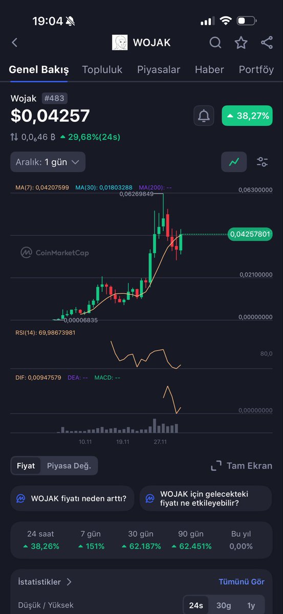 ethereumsever's tweet image. #wojak çıkalı 2 yıl olmuştur. Ama adamlar pumpfunda yeniden çıkartıp 3 sıfır attırıyorlar. Nasıl bir sistemin içinde olduğunuzu bilmeniz için önemli