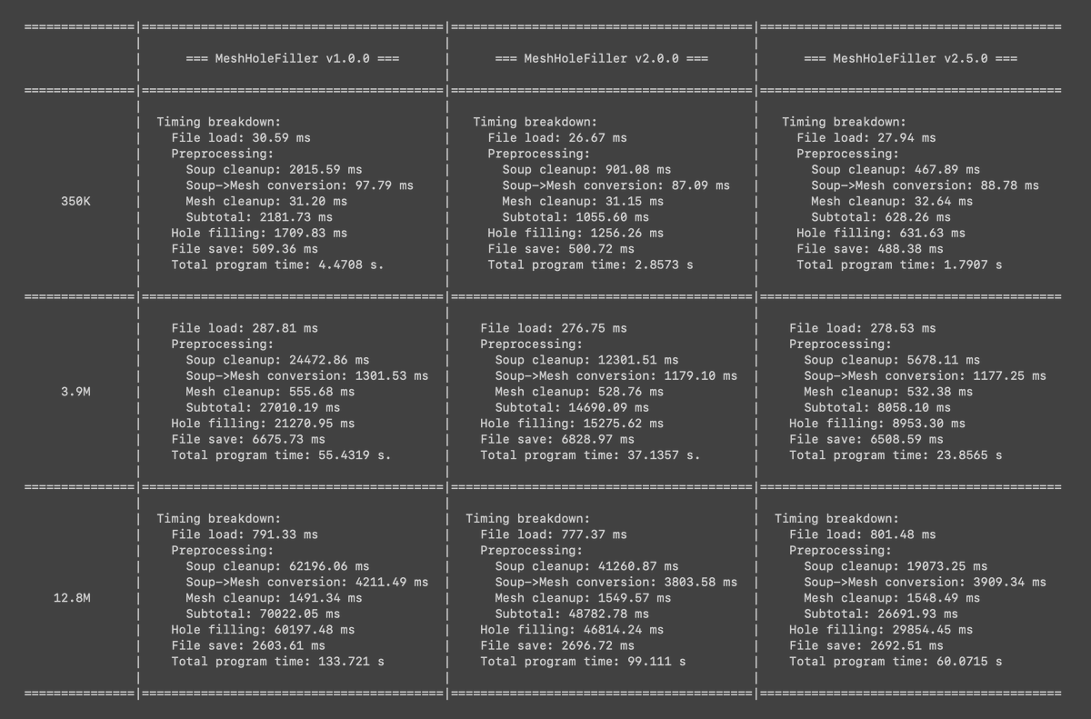 ssh4net's tweet image. Mesh Repair v2.5
Cli/Engine and Blender Add-on

About 1.5 times faster than v.2 and almost 2.2 times faster than v.1!

Precompiled windows x64 binaries and add-on free on Patreon 
patreon.com/posts/meshrepa… 

#mesh #repair #b3d #3dscan #addon #opensource