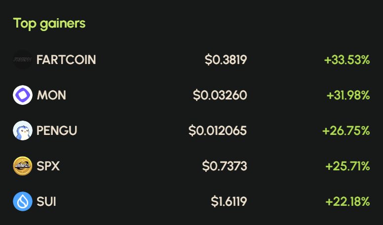The market is moving! 📈 

Trade today's top perp market gainers on guacamole.gg

$FARTCOIN +33.53%
$MON +31.98%
$PENGU +26.75%
$SPX +25.71%
$SUI +22.18%