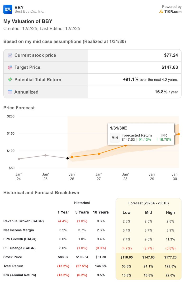 The case for mid-teens annual returns for Best Buy in one picture.

$BBY