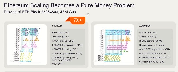 GN CT 

Ethereum’s scaling problem didn’t just get “better” , <a href="/brevis_zk/">Brevis</a> fundamentally changed what the problem even is.

At Bankless Summit II, Michael (<a href="/no89thkey/">michael</a>) explained how Brevis turns Ethereum execution into a parallelizable workload:

• big blocks get split into many