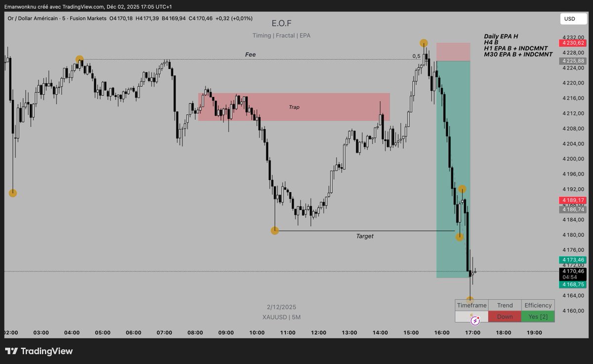 Emanwonknu's tweet photo. Ma zone était en fait une zone de trap. 
J'ai pris le trade en paper sur l'horaire de 15h30 qui est une horaire importante pour le Gold. 
Inducement H1 + confirmation en M5. 
Voilà ce que ça donne.
+12R https://t.co/cgKjTr87LG
