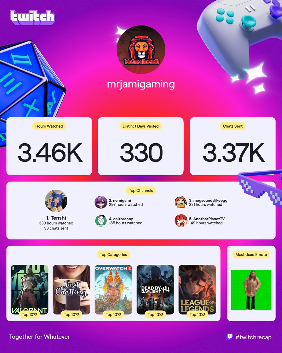 my twitch recap 
my top 5 channels 
<a href="/SurvivingAsElla/">Ella 🧸</a> 
<a href="/nemigami/">Nemigami 💜🔪</a> 
<a href="/megsoundslikegg/">FNATIC meg</a> 
<a href="/celtbrenny/">Celtbrenny ✨</a> 
<a href="/AnotherPlanetTV/">AnotherPlanetTV 🪐 DBD Twitch Streamer ✨</a>