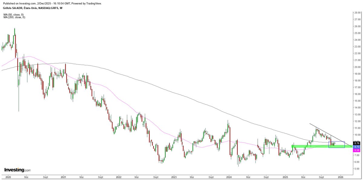 ArteR_Trading's tweet image. $GRFS #Grifols 

Avant le BreakOut suivi du Pullback actuel, la dernière fois que Grifols avait évolué au-dessus de sa MM200W datait de 2020 ...

Fondamentalement : 

Je te mets la fiche synthétique InvestingPRO+
D'autres éléments à disposition des abonnés sont à regarder de très
