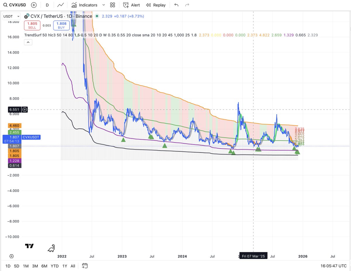 alex_caplea's tweet image. #CVX just triggered a buy signal on #TrendSurf.
Last signals on this chart were pretty clean — let’s see if this one follows through.