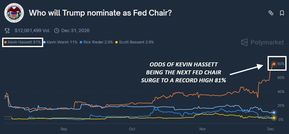 📉KOBEISSI: Hassett verso la Fed: probabilità dell'81% per la Presidenza secondo Polymarket