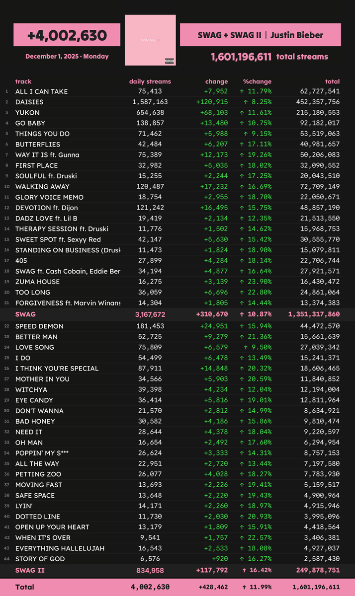 Spotify_numbers's tweet image. &apos;SWAG | SWAG II&apos; by Justin Bieber received 4,002,630 unfiltered streams on Spotify on December 1
#SN_JustinBieber