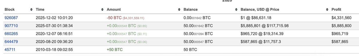 CryptoExxpert24's tweet image. A dormant miner wallet awakens after 15.7 years and transfers 50 $BTC ($4.33M) on-chain.

The miner originally earned 50 $BTC from mining on March 18, 2010.