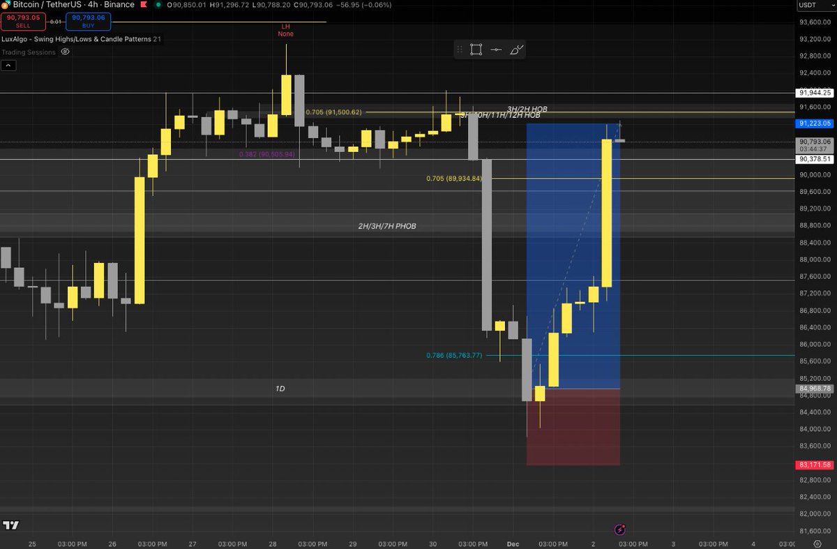 therealhamiid's tweet photo. LTF $BTC. Price reversed into liquidity zone and seen resistance on 15-5m. Price may go higher however watching PA closely https://t.co/5trNHMVEhO
