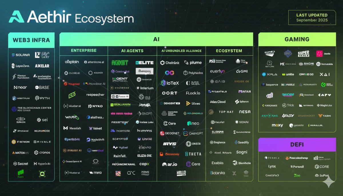 DeJoTa46's tweet image. 2/ 💼📈 A lo largo de 2025, más de 150 clientes empresariales y partners estratégicos se han unido al ecosistema #Aethir.

Impulsando modelos de IA, juegos AAA, plataformas de streaming, laboratorios de investigación y empresas de nivel global. 🌐🤝

Con un ARR de 147+ millones…