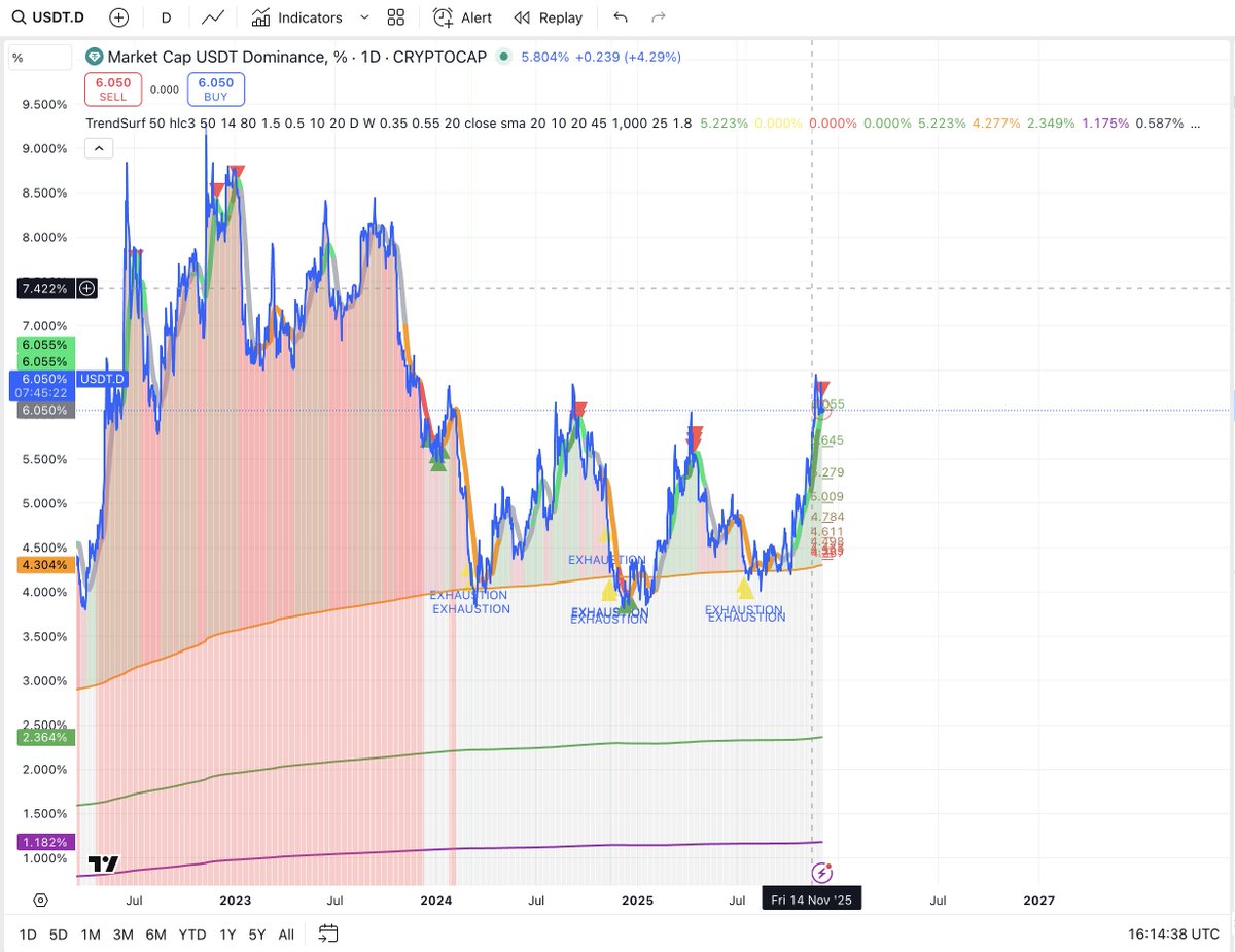 alex_caplea's tweet image. EVERYONE PAY ATTENTION - TOP on USDT.D!!!! LET&apos;S FUCKING GOOOOO!