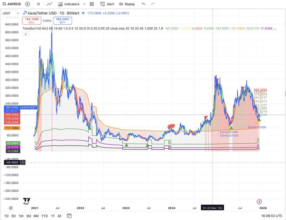 alex_caplea's tweet image. #AAVE just fired a buy signal on #TrendSurf.
Previous signals here were surprisingly accurate — curious to see how this one plays out.