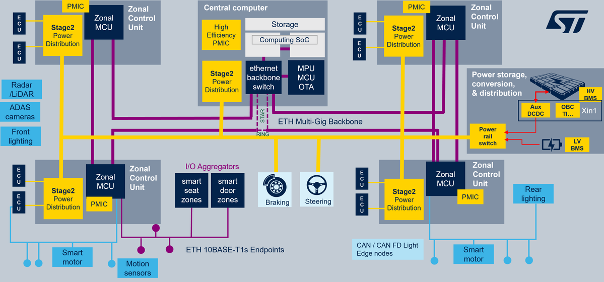 ST_World's tweet image. Artificial Intelligence is revolutionizing vehicle technology by transforming the core Electrical/Electronic (E/E) architectures. Read more➡️ spkl.io/6019AgGKb 
 #AI #Automotive #Microcontrollers #ZonalArchitecture #SDV @SAEIntl