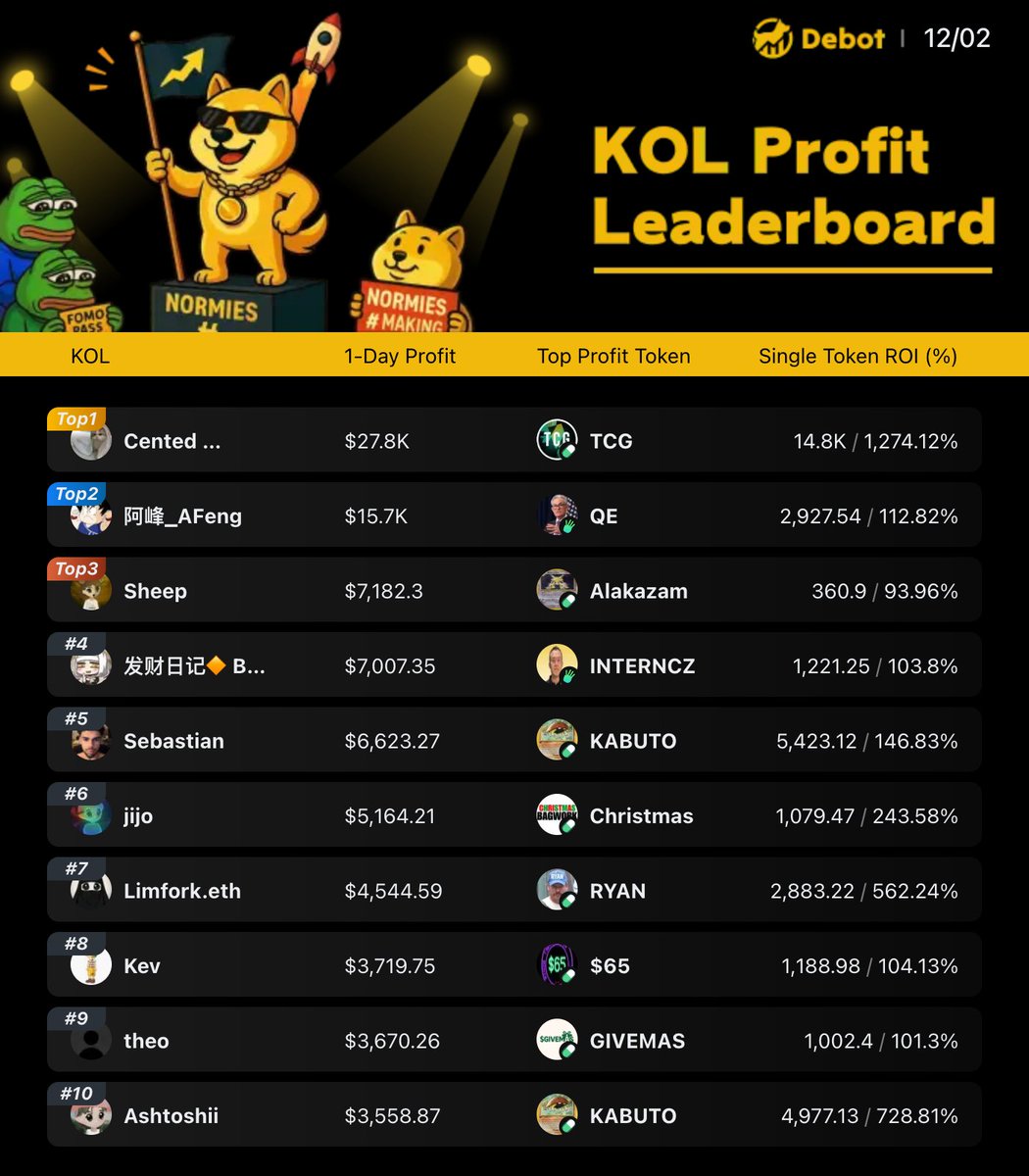 Debot_Official's tweet photo. Today's TOP 10 KOL Profit Leaderboard!

🏆 Daily #1 Ranked! | #Cented pockets $14.8k with $TCG!
Track top traders' moves & one-click copy high-yield trades!

Mirror winning signals: https://t.co/SUkm9ezSkT

▸ Native APP: https://t.co/zjK6CRVZRd

Take the #TOP3 KOLs addresses below 👇