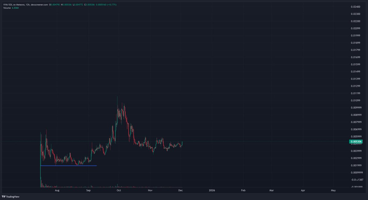 CryptusBtc's tweet image. $VIVA looks insanely good here.

Sign-ups in the app slowly gaining traction =&amp;gt; Partially these will convert into net buyers in the next few months. 

While the entire market got raped, $VIVA build a solid base at $4mil fully diluted market cap.

Chart looks primed, fundamentals…