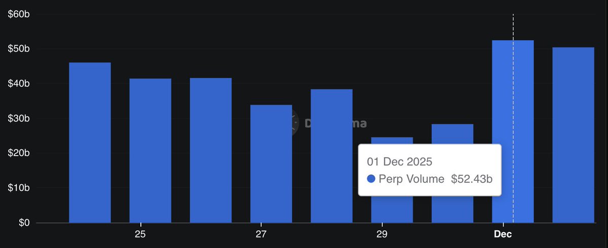 🚨Bureau : "Dicembre inizia con un boom di scambi: 52 miliardi di dollari in un giorno!"