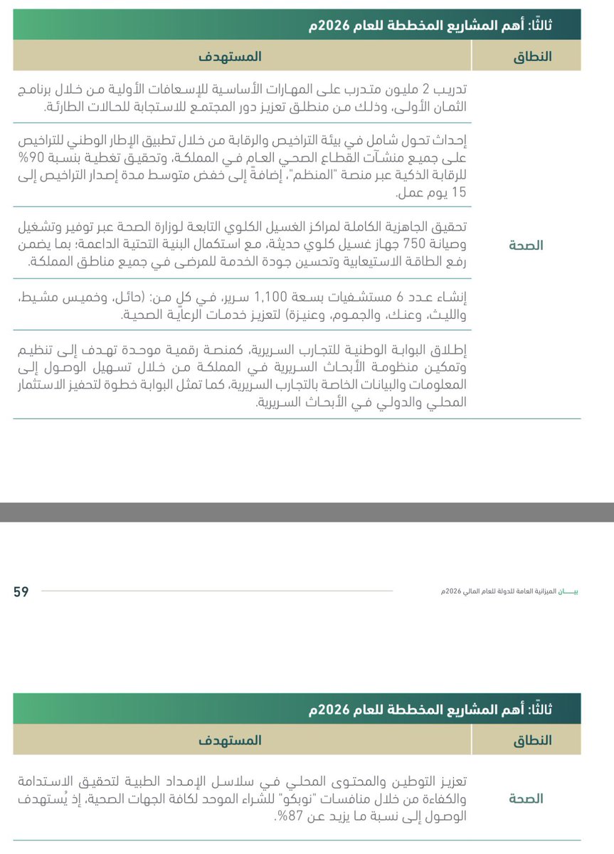 albargawy's tweet photo. 📍اهم المستهدفات ومشاريع الصحة في #ميزانية_السعودية_2026 :
إنشاء 6 مستشفيات في كل من حائل و خميس مشيط والليث والجموم وعنك وعنيزة. https://t.co/wgAo3XSVpx