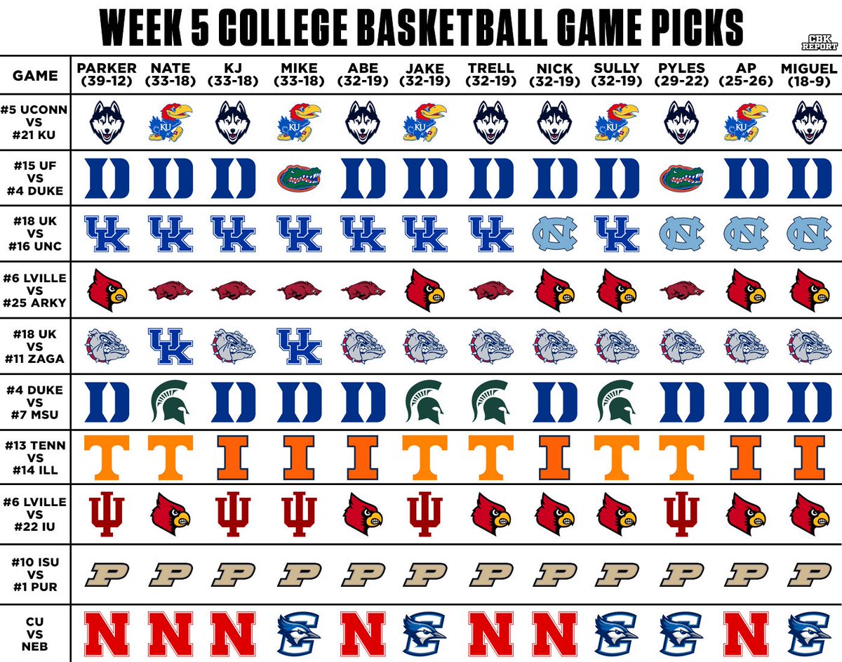 CBKReport's tweet image. Week 5 College Basketball Game Picks 🏀

An AWESOME week of games ahead 🍿
