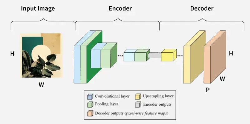 Day 29 of learning LLMs: Today I learned how transformer encoders are ...