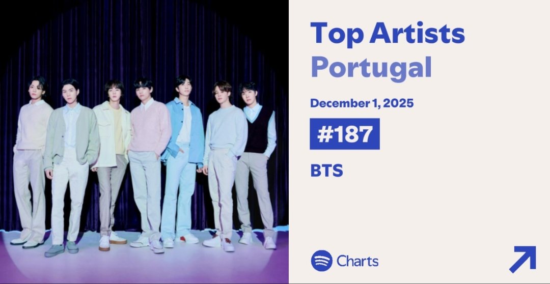 Daily Top Artists - Portugal
01/12/25 | #BTS

5🔺#187 • BTS🔥🔥🔥