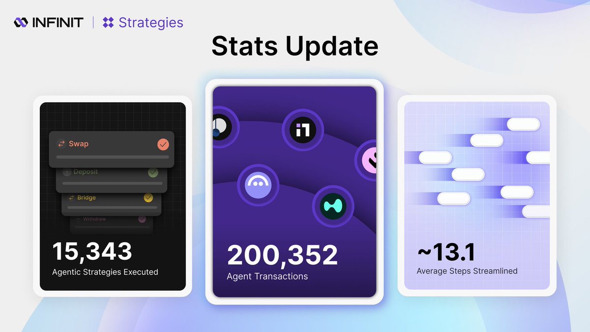 itzPrinceD's tweet image. .@Infinit_Labs has surpassed 200,000 agent transactions, marking a major step forward for agentic DeFi. 

with over 15,000 agentic strategy executions, users are completing an average of 13.1 DeFi steps in a single click, making INFINIT 13.1× faster than manual workflows.

the…