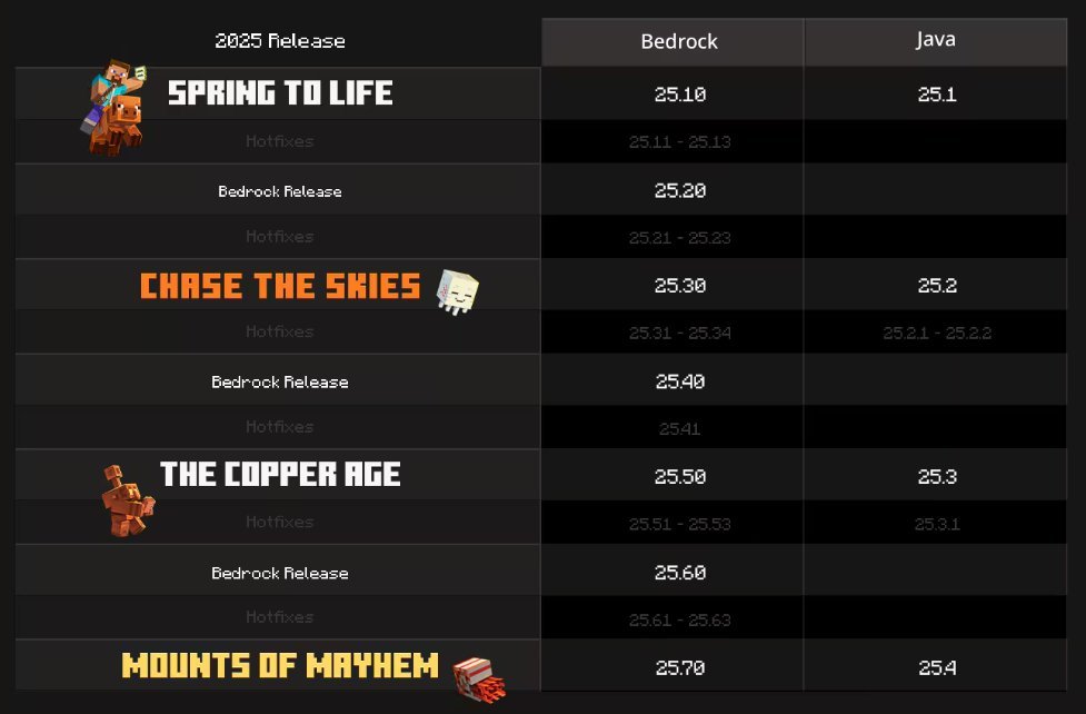 MinecraftWikiEN's tweet image. The version numbering system in Minecraft is changing

The first number of the version will now be the year, and on Java Edition, hotfixes will be a seperate number

Java:
1.21.10 -&amp;gt; 25.3.2
1.21.11 -&amp;gt; 25.4

Bedrock:
1.21.123 -&amp;gt; 25.63
1.21.130 -&amp;gt; 25.70