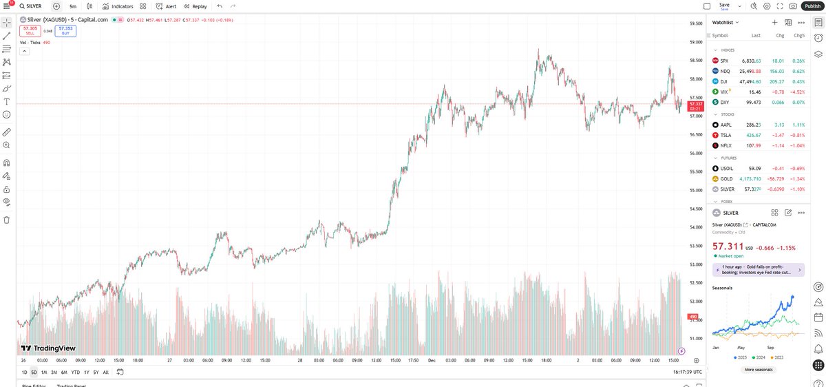 honzacern1's tweet image. The biggest amount of fictional silver ever traded?
Over 1.5 billion ounces in 24 hours.

Paper leverage over 500× the physical stock.
And they still dare to call this market ‘fair’.

👉 And yet… look at the chart.

Even with record-level paper suppression, the price keeps…