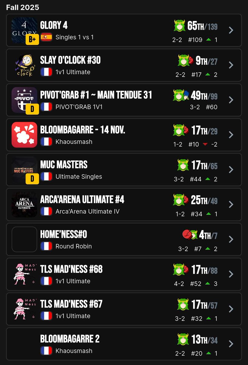 MEGAL0S's tweet image. Glory 4 🔥

J'ai passé un super week-end avec les Toulousains. Je vais en garder tellement de souvenirs ❤️

La performance est ok, mais mon niveau de jeu commence à être appréciable.

Merci à Pew, Oryon, Raarchyor et Raflow d'avoir freeplay, c'était très fun et instructif