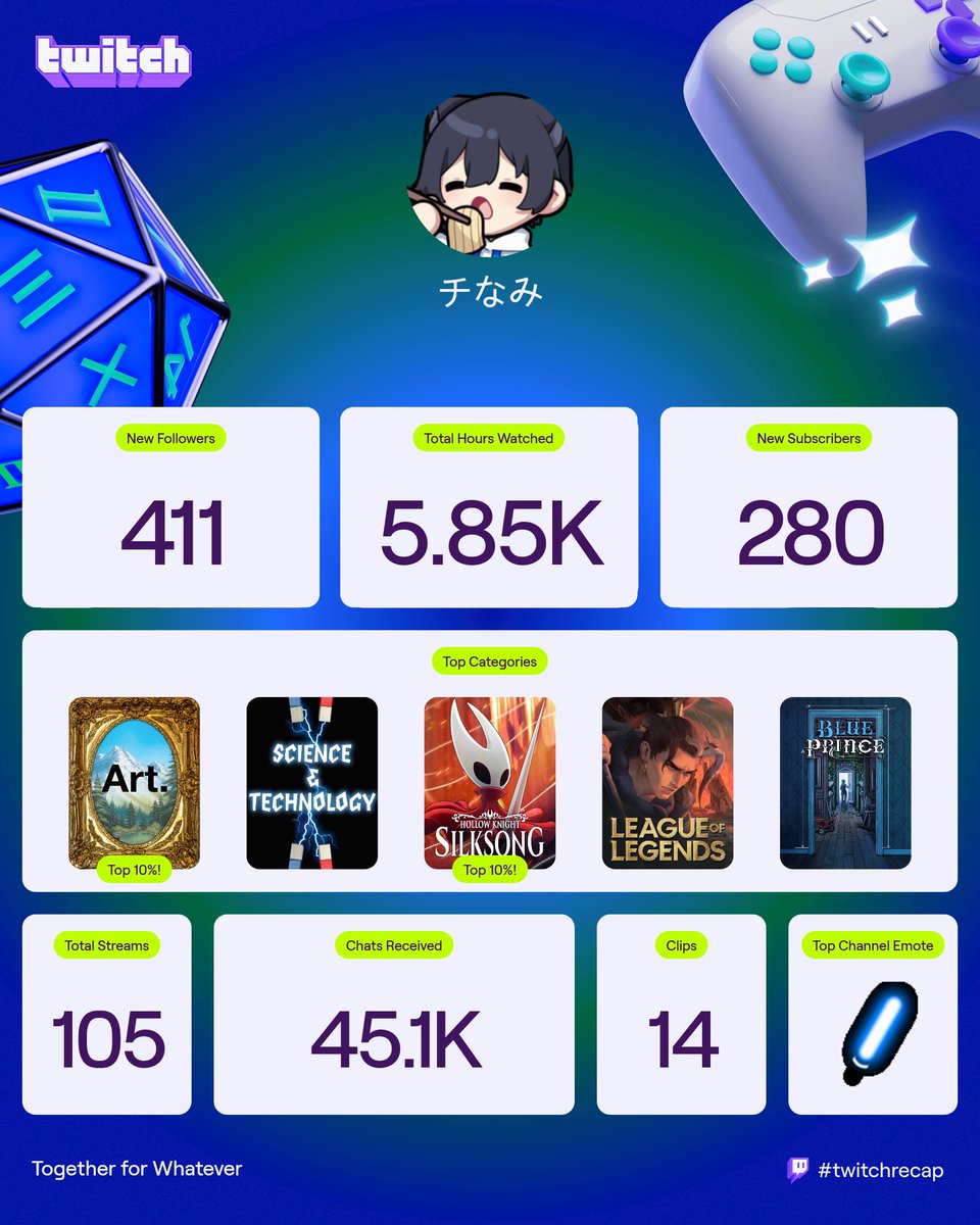MinamiChimaa's tweet photo. Wasn't able to stream as much this year but it was still a blast and I got to meet a ton of wonderful new people!

Thanks for another great year!
Next year will be even better though, I'm sure!

#vtuber #twitchrecap https://t.co/BFJZfJsNSa