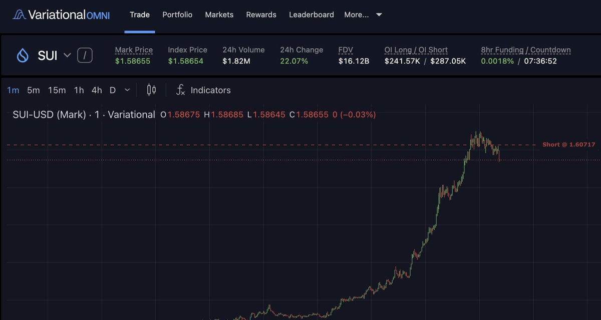 CoinNotes_io's tweet image. tried an initial small short on $sui on the sweep of the high, getting paid in airdrops in case I get liquidated 🤝

Trade on @variational_io - use code OMNIVOID for the top reward tier offered.
