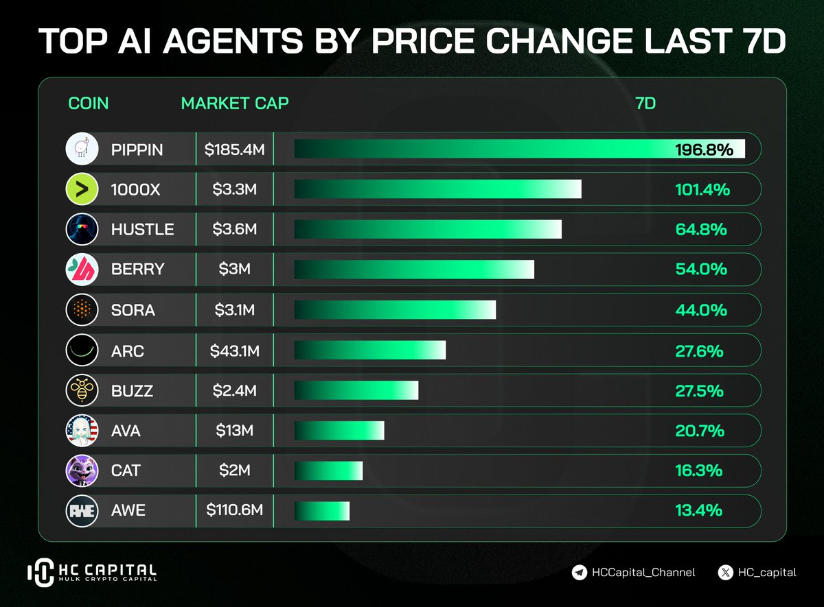🚀 AI Agent tokens are heating up again — and the last 7D performance shows  a clear shift in market attention. Top movers this week: 🥇 $PIPPIN —  +196.8% (MC: $185M) 🥈